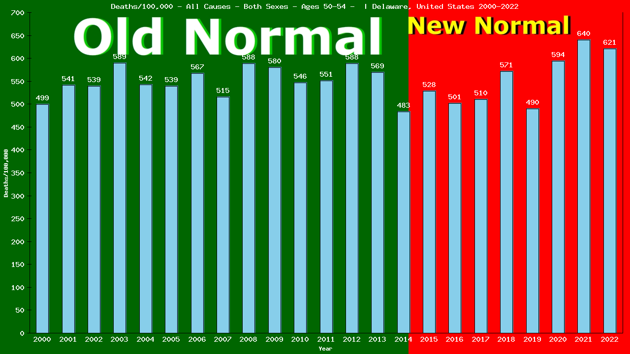 Graph showing Deaths/100,000 Both Sexes 50-54 from All Causes